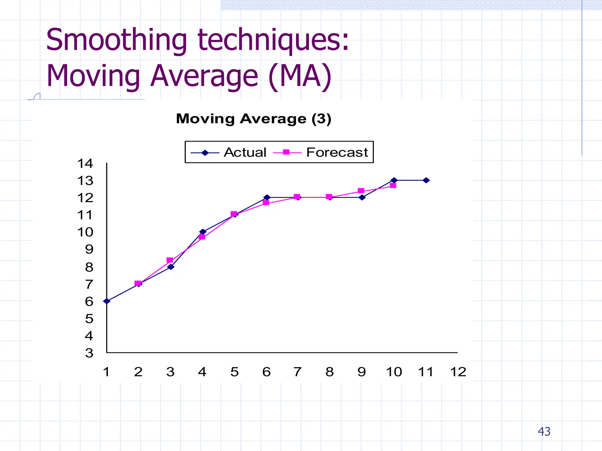 43
Smoothing techniques:
Moving Average (MA)
Moving Average (3)
3
4
5
6
7
8
9
10
11
12
13
14
1 2 3 4 5 6 7 8 9 10 11 12
Actual Forecast
 