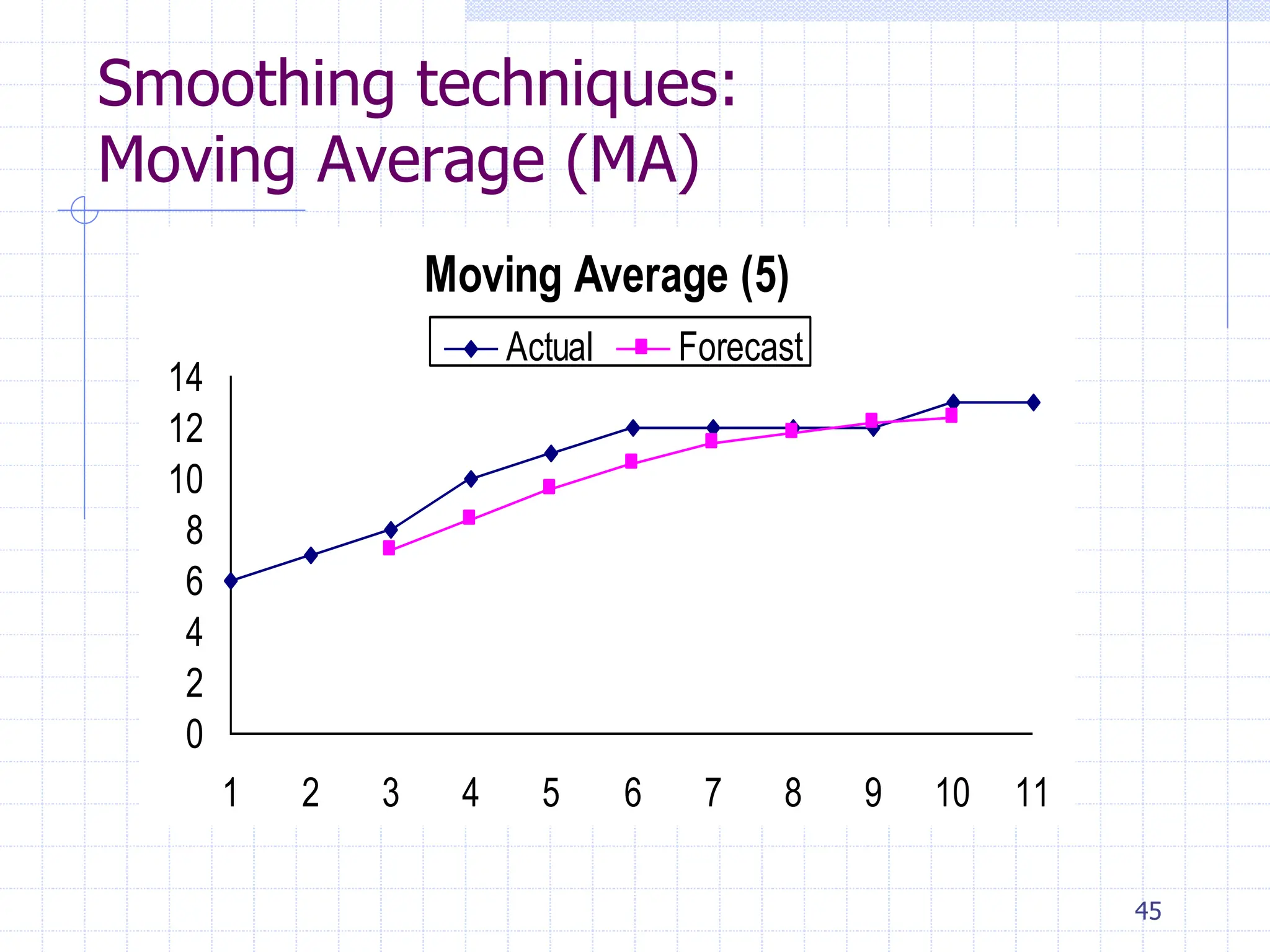 45
Smoothing techniques:
Moving Average (MA)
Moving Average (5)
0
2
4
6
8
10
12
14
1 2 3 4 5 6 7 8 9 10 11
Actual Forecast
 