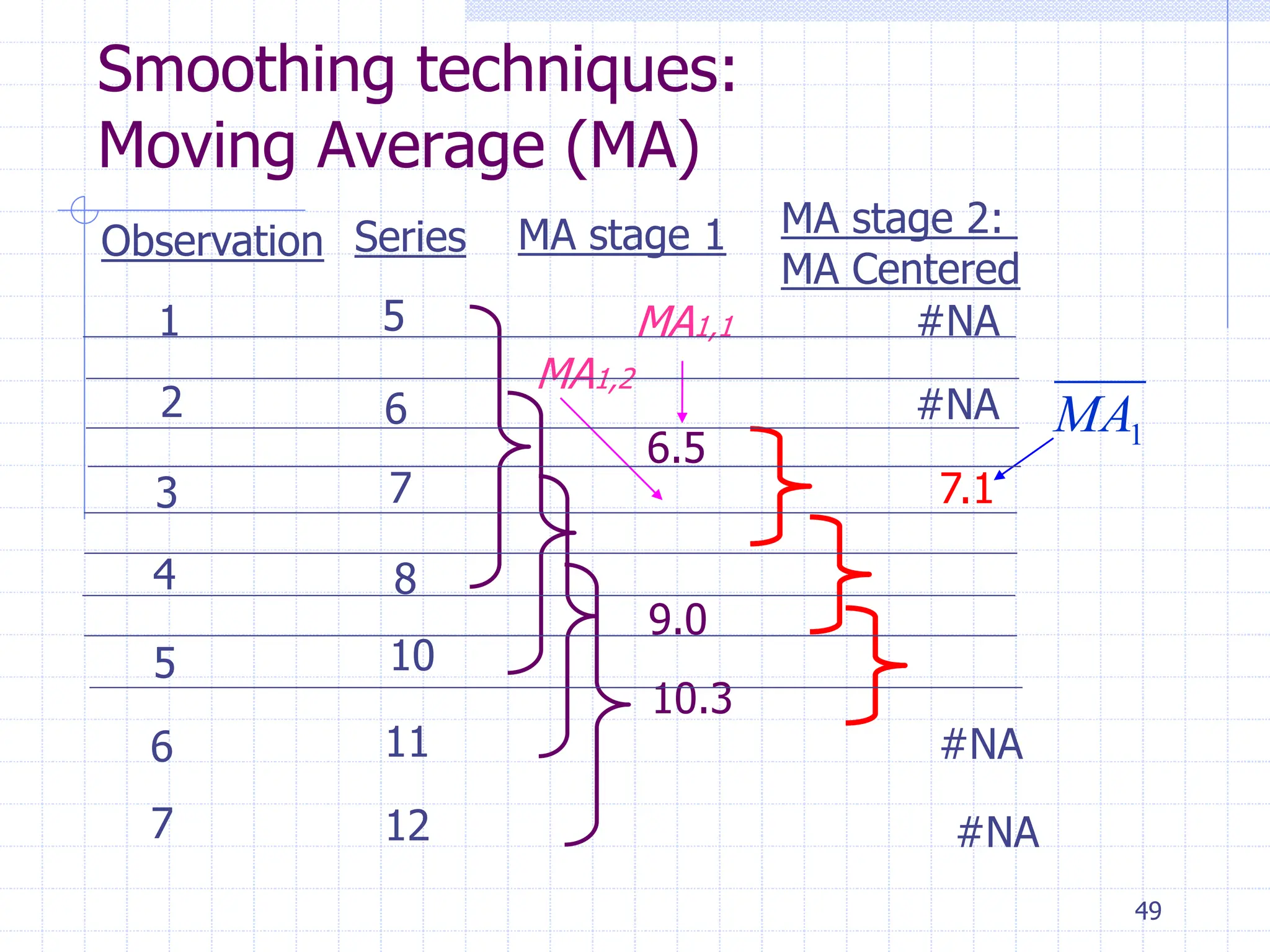 49
Smoothing techniques:
Moving Average (MA)
Observation Series MA stage 1 MA stage 2:
MA Centered
1
2
3
4
5
6
7
5
6
7
8
10
11
12
6.5
9.0
10.3
7.1
#NA
#NA
#NA
#NA
MA1,1
MA1,2
1
MA
 