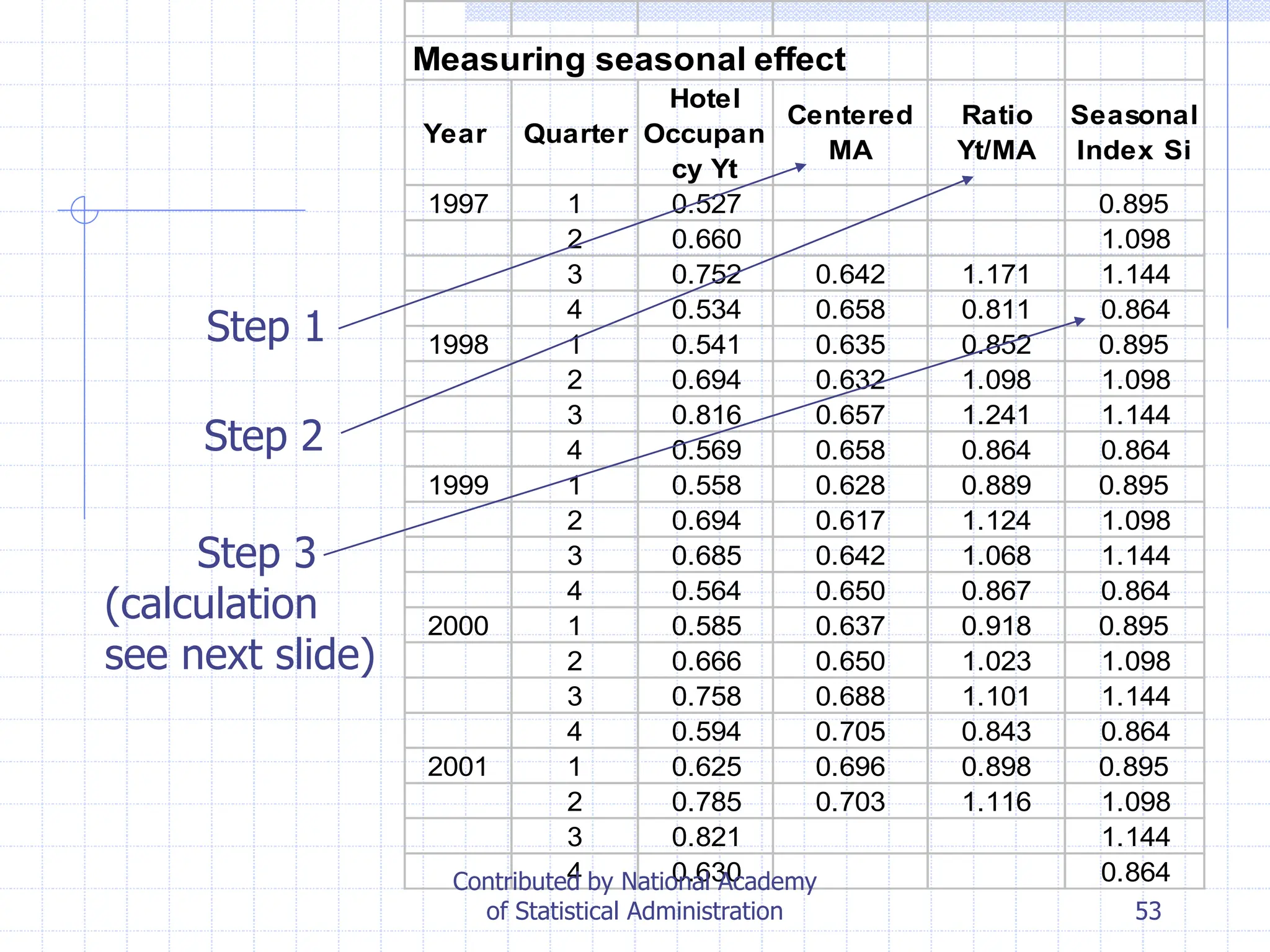 53
Measuring seasonal effect
Year Quarter
Hotel
Occupan
cy Yt
Centered
MA
Ratio
Yt/MA
Seasonal
Index Si
1997 1 0.527 0.895
2 0.660 1.098
3 0.752 0.642 1.171 1.144
4 0.534 0.658 0.811 0.864
1998 1 0.541 0.635 0.852 0.895
2 0.694 0.632 1.098 1.098
3 0.816 0.657 1.241 1.144
4 0.569 0.658 0.864 0.864
1999 1 0.558 0.628 0.889 0.895
2 0.694 0.617 1.124 1.098
3 0.685 0.642 1.068 1.144
4 0.564 0.650 0.867 0.864
2000 1 0.585 0.637 0.918 0.895
2 0.666 0.650 1.023 1.098
3 0.758 0.688 1.101 1.144
4 0.594 0.705 0.843 0.864
2001 1 0.625 0.696 0.898 0.895
2 0.785 0.703 1.116 1.098
3 0.821 1.144
4 0.630 0.864
Step 1
Step 2
Step 3
(calculation
see next slide)
Contributed by National Academy
of Statistical Administration
 