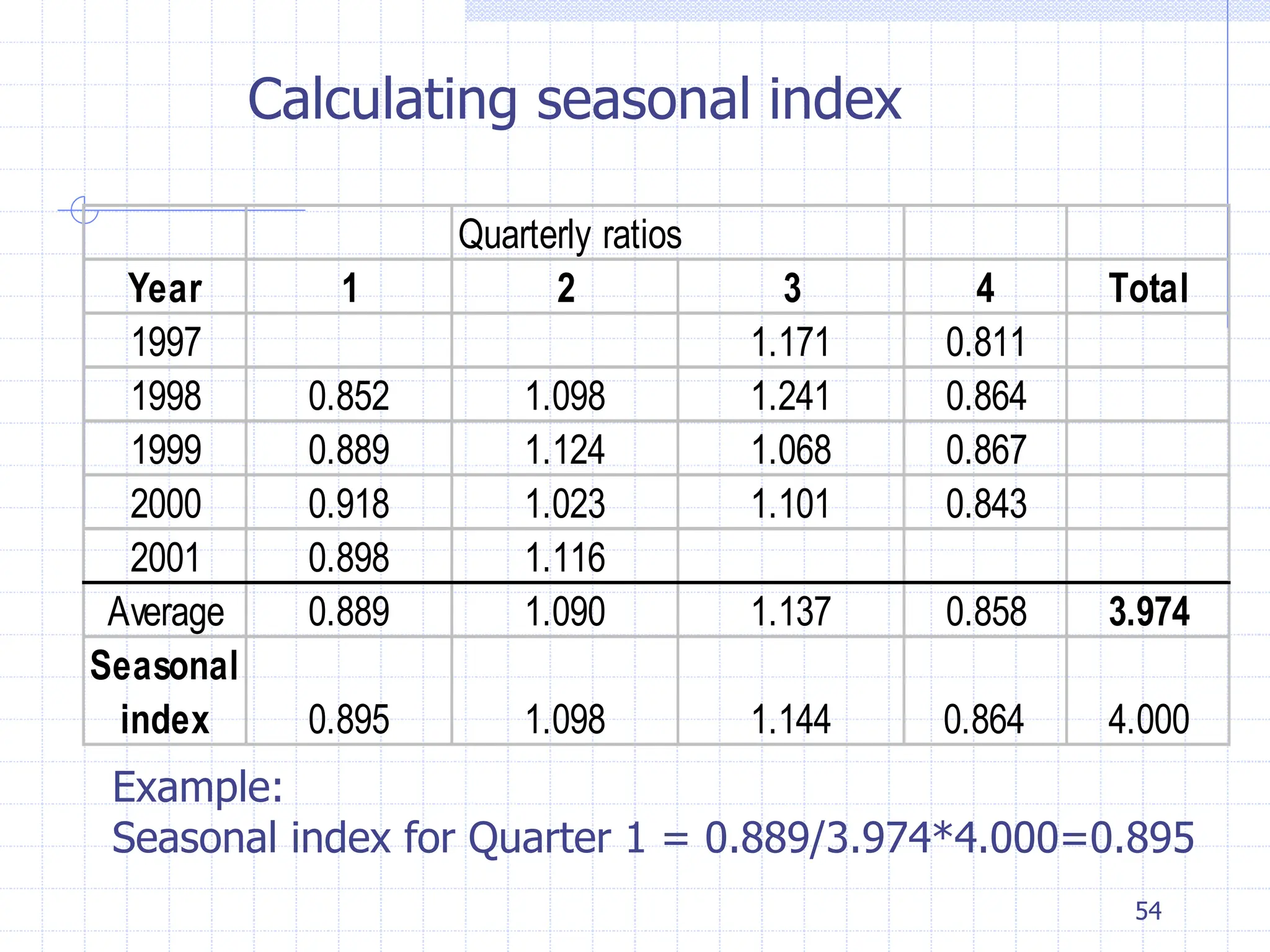 54
Quarterly ratios
Year 1 2 3 4 Total
1997 1.171 0.811
1998 0.852 1.098 1.241 0.864
1999 0.889 1.124 1.068 0.867
2000 0.918 1.023 1.101 0.843
2001 0.898 1.116
Average 0.889 1.090 1.137 0.858 3.974
Seasonal
index 0.895 1.098 1.144 0.864 4.000
Calculating seasonal index
Example:
Seasonal index for Quarter 1 = 0.889/3.974*4.000=0.895
 