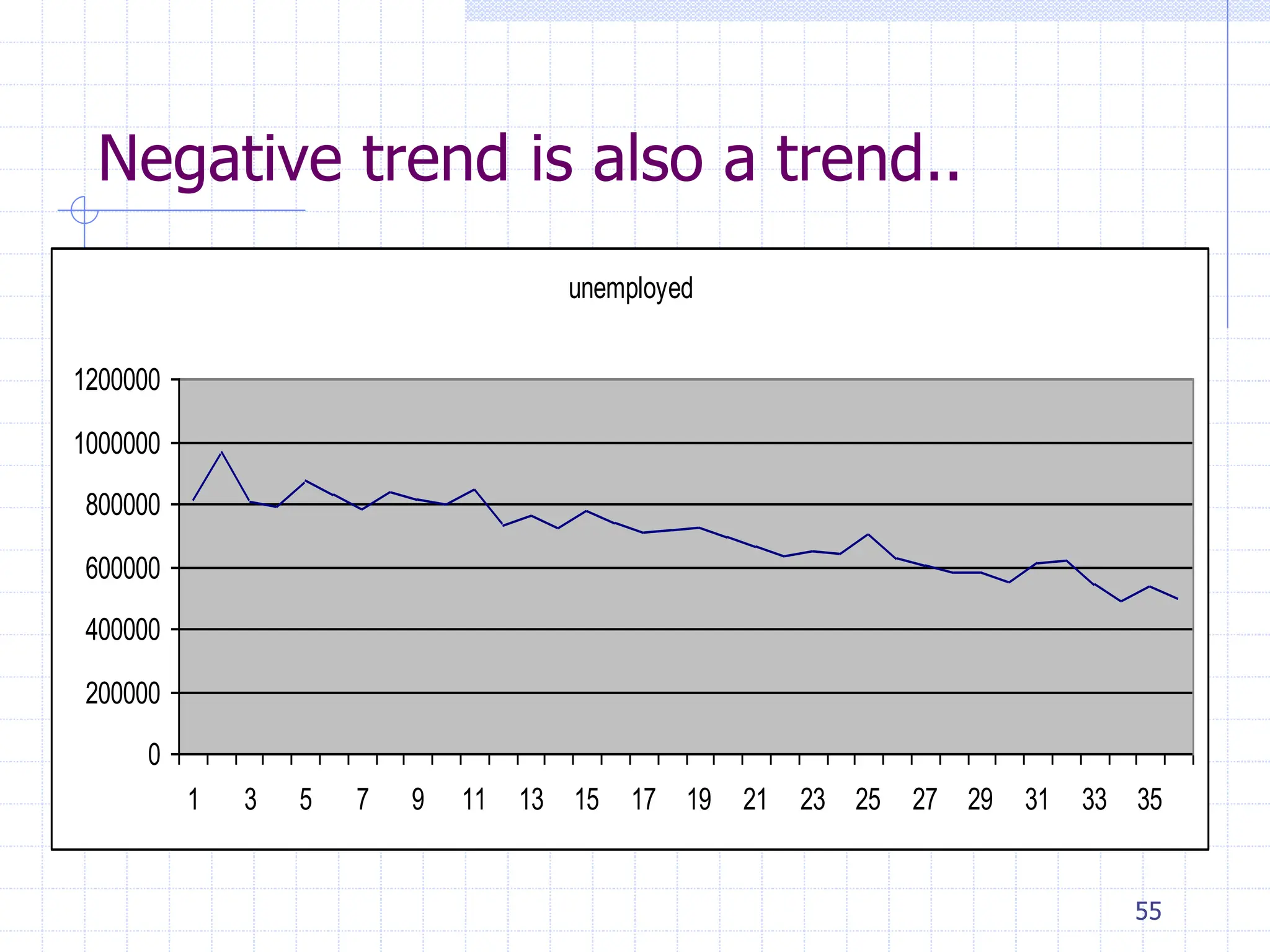 55
Negative trend is also a trend..
unemployed
0
200000
400000
600000
800000
1000000
1200000
1 3 5 7 9 11 13 15 17 19 21 23 25 27 29 31 33 35
 