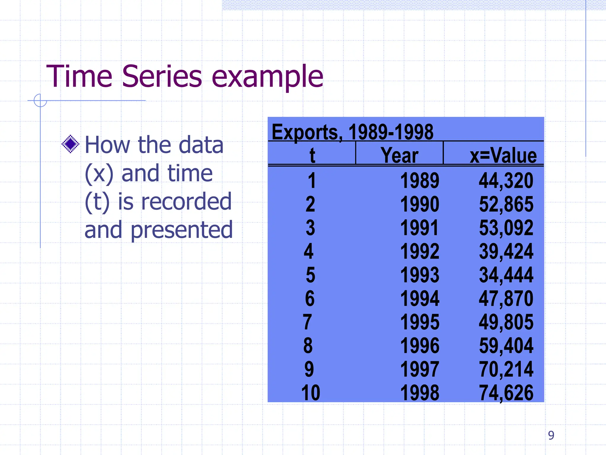 9
Time Series example
How the data
(x) and time
(t) is recorded
and presented
Exports, 1989-1998
t Year x=Value
1 1989 44,320
2 1990 52,865
3 1991 53,092
4 1992 39,424
5 1993 34,444
6 1994 47,870
7 1995 49,805
8 1996 59,404
9 1997 70,214
10 1998 74,626
 