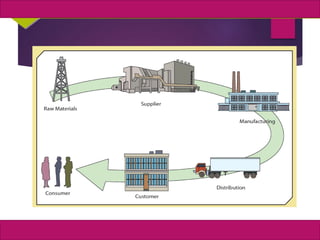 3
MIS, Chapter 11
©2011 Course Technology, a part of Cengage Learning
Exhibit 11.1 A Supply Chain Configuration
 