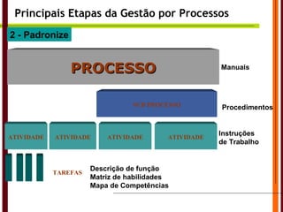 Principais Etapas da Gestão por Processos 2 - Padronize Manuais Procedimentos Instruções  de Trabalho Descrição de função Matriz de habilidades Mapa de Competências SUB PROCESSO ATIVIDADE ATIVIDADE TAREFAS PROCESSO ATIVIDADE ATIVIDADE 