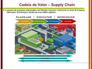 É o conjunto de processos relacionados com Planejar, Executar e Gerenciar os ciclos de Compras, Fabricação, Distribuição e Vendas de uma Cadeia Logística. Cadeia de Valor – Supply Chain 