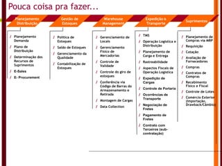 Pouca coisa pra fazer... Planejamento Distribuição Gestão de Estoques Warehouse Management Expedição  & Transporte Suprimentos Planejamento Demanda Plano de Distribuição Determinação dos Recursos de Suprimentos E-Sales E- Procurement Política de Estoques Saldo de Estoques Gerenciamento da Qualidade Contabilização de Estoques Gerenciamento de Locais  Gerenciamento Físico de Mercadorias Controle de Validade Controle do giro de estoques Conferência via Código de Barras do Armazenamento e Retirada Montagem de Cargas Data Collection TMS Operação Logística e Distribuição Planejamento de Carga e Entrega Rastreabilidade Aspectos Fiscais de Operação Logística Expedição de Cargas Controle de Portaria Ocorrências de Transporte Negociação de Fretes Pagamento de Fretes Contrato com Terceiros (sub-contratação) Planejamento de Compras via MRP Requisição Cotação Avaliação de Fornecedores Compras Contratos de Compras  Recebimento Físico e Fiscal Controle de Lotes Comércio Exterior (Importação, Drawback/Câmbio) 