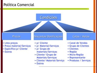 Política Comercial Condições Lista preços Preço material/Serviços Específico p/ Cliente Outros Preços Descontos/Bonificações p/ Cliente p/ Material/Serviços p/ Grupo de    materiais/Serviços Cliente/ Grupo de    Materiais/Serviços Cliente/ Material/Serviço Outros Cotas / Metas Canal de Vendas Grupo de Clientes Clientes Região  Micro-Região Representante Produtos / Serviços 