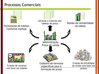 Processos Comerciais Geração e Controle das tabelas de preço Gestão da rentabilidade da tabela Formatação de tabelas Conforme markup Criação de cenarios com base nas tabelas Criação de Estratégias de venda com base nos preços Cadastro de formulas especificas para a formação de preço Administração Preço de venda 