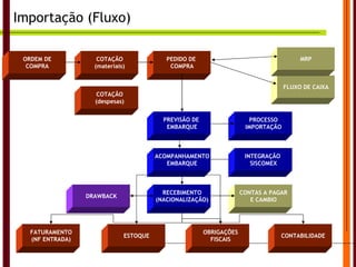 Importação (Fluxo) ORDEM DE COMPRA PEDIDO DE  COMPRA FLUXO DE CAIXA COTAÇÃO (materiais) COTAÇÃO (despesas) PREVISÃO DE  EMBARQUE MRP FATURAMENTO (NF ENTRADA) ESTOQUE OBRIGAÇÕES FISCAIS CONTABILIDADE RECEBIMENTO (NACIONALIZAÇÃO) ACOMPANHAMENTO EMBARQUE INTEGRAÇÃO  SISCOMEX CONTAS A PAGAR E CAMBIO PROCESSO IMPORTAÇÃO DRAWBACK 