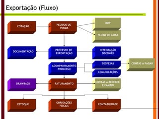Exportação (Fluxo) FLUXO DE CAIXA PROCESSO DE  EXPORTAÇÃO MRP ESTOQUE OBRIGAÇÕES FISCAIS CONTABILIDADE FATURAMENTO ACOMPANHAMENTO PROCESSO DESPESAS CONTAS A RECEBER  E CAMBIO INTEGRAÇÃO SISCOMEX COTAÇÃO PEDIDOS DE  VENDA DOCUMENTAÇÃO COMUNICAÇÕES CONTAS A PAGAR DRAWBACK 