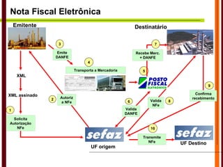 Nota Fiscal Eletrônica Destinatário Emitente UF origem UF Destino XML assinado XML Solicita Autorização NFe 1 Valida NFe 8 Valida DANFE 6 Transporta a Mercadoria 4 Emite DANFE 3 5 Recebe Merc. + DANFE 7 Confirma recebimento 9 Autoriza NFe 2 Transmite NFe 10 