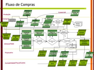 Fluxo de Compras Suprimentos Controle por Lotes Planeja mento Produção MRP Contabilidade/Fiscal/Custos Compras Produção Planejam. Necessid. Compras Almoxarifado Lançam. contãbil Livros Fiscais Ordem de  Compras Cotar Preços Pedido de  Compra Pedido Compra Aprovar Compra N S Requisi tante Receb. Material NF. Entrada Validação Fiscal Validação  Preços Validação Qtd/Datas Recebimento OK Inspecionar Material Registrar Divergências Fornecedor Qualificado N S N S Aprovar Divergências S N Importado NF Entrada Estoque Controles Importação e Cambio S Financeiro Contas  a Pagar Custear Estoques Custos Fluxo de Caixa Contas a Receber Ativo N Pedido de Venda Tabela de Preços Comercial 