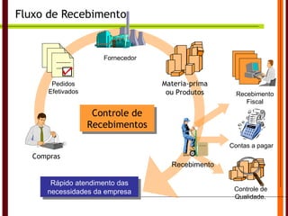Fluxo de Recebimento Rápido atendimento das necessidades da empresa Controle de Recebimentos Materia-prima ou Produtos Compras ------------------ ------------------ ------------------ Pedidos Efetivados Fornecedor Recebimento Fiscal Controle de Qualidade. Contas a pagar Recebimento 