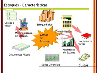 Gestão de Estoque Estoques – Características Documentos Fiscais Movimentações de Estoque. Estoque Físico Contabilização  Dados Gerenciais Valorização do Estoque Lançamentos Fiscais Custos Contas a Pagar 