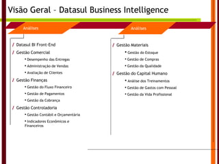 Visão Geral – Datasul Business Intelligence Datasul BI Front-End Gestão Comercial Desempenho das Entregas Administração de Vendas Avaliação de Clientes Gestão Finanças Gestão do Fluxo Financeiro Gestão de Pagamentos Gestão da Cobrança Gestão Controladoria Gestão Contábil e Orçamentária Indicadores Econômicos e Financeiros Análises Gestão Materiais Gestão do Estoque Gestão de Compras Gestão da Qualidade Gestão do Capital Humano Análise dos Treinamentos Gestão de Gastos com Pessoal Gestão da Vida Profissional Análises 