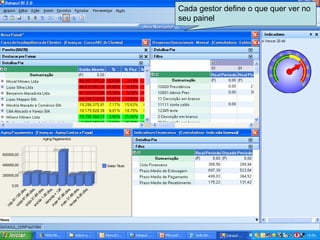 Cada gestor define o que quer ver no seu painel 