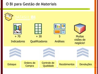 O BI para Gestão de Materiais + 70  Indicadores + 30 Qualificadores 5 Análises Muitas visões de negócio! Estoque Ordens de Compra Recebimentos Devoluções Controle de Qualidade 