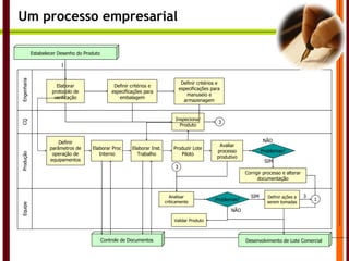 Produção Equipe Estabelecer Desenho do Produto 1   Engenharia Definir critérios e especificações para embalagem Definir critérios e especificações para manuseio e armazenagem Definir parâmetros de operação de equipamentos Elaborar Proc Interno Desenvolvimento de Lote Comercial Elaborar Inst. Trabalho Produzir Lote Piloto CQ Inspecionar Produto Avaliar processo produtivo Elaborar protocolo de verificação Problemas? Corrigir processo e alterar documentação Controle de Documentos SIM NÃO 1 Analisar criticamente Problemas? Definir ações a serem tomadas 3 NÃO SIM Validar Produto 3 3 Um processo empresarial 