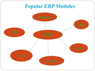 Popular ERP Modules
ERP
Finance
Sale
Planning
Inventory
Operation
HR
 