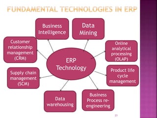 23
ERP
Technology
Customer
relationship
management
(CRM)
Business
Intelligence
Supply chain
management
(SCM)
Data
warehousing
Business
Process re-
engineering
Product life
cycle
management
Online
analytical
processing
(OLAP)
Data
Mining
 