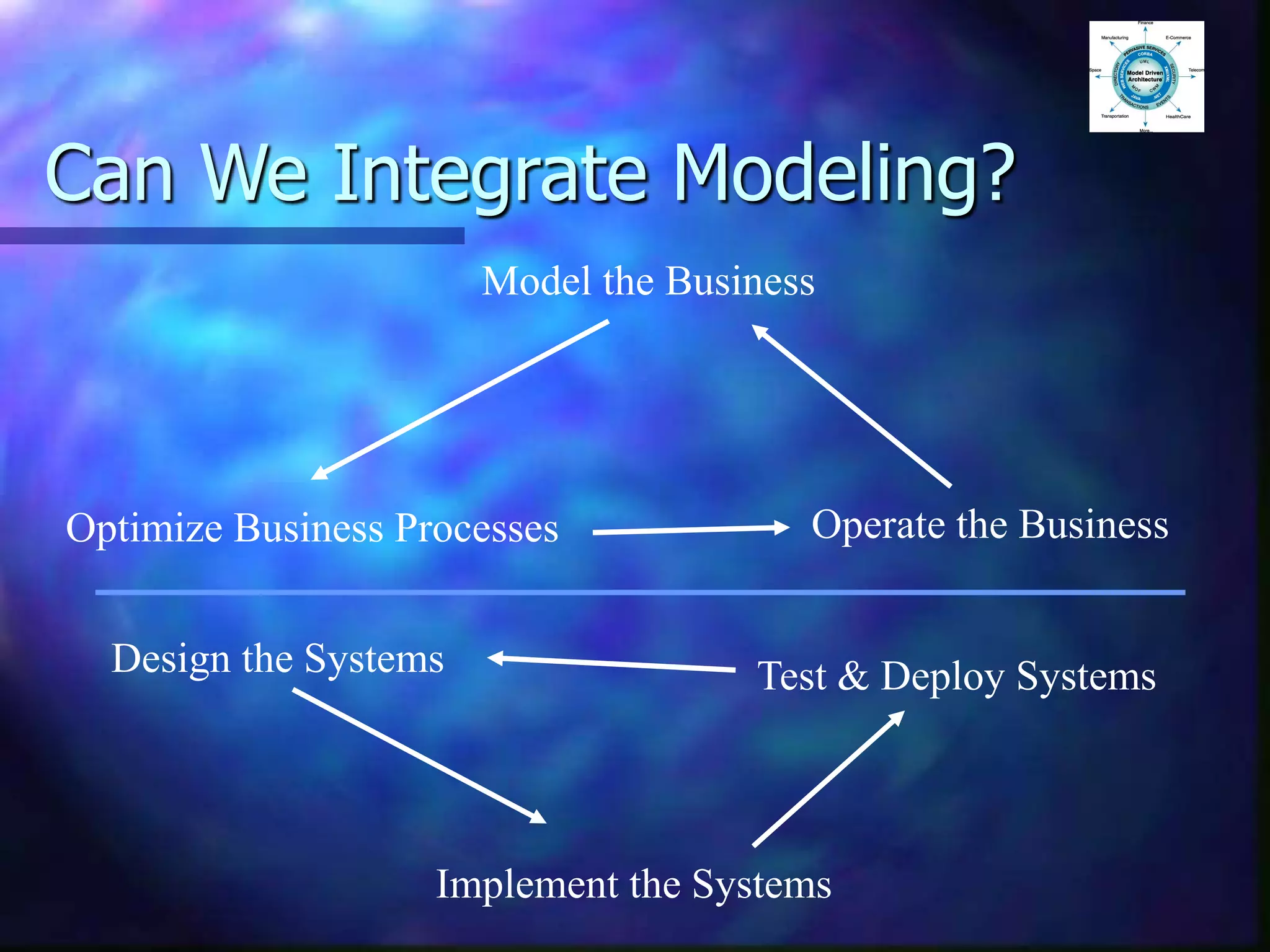 Can We Integrate Modeling?
Model the Business
Optimize Business Processes Operate the Business
Design the Systems
Implement the Systems
Test & Deploy Systems
 