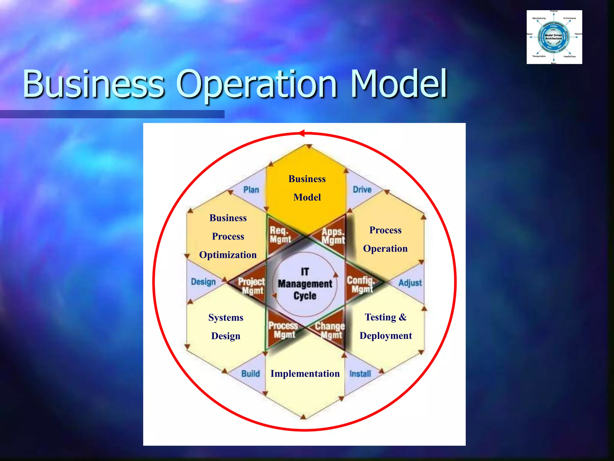 Business Operation Model
Business
Model
Business
Process
Optimization
Process
Operation
Testing &
Deployment
Implementation
Systems
Design
 