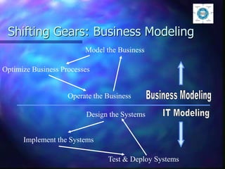 Shifting Gears: Business Modeling
Model the Business
Optimize Business Processes
Operate the Business
Design the Systems
Implement the Systems
Test & Deploy Systems
 