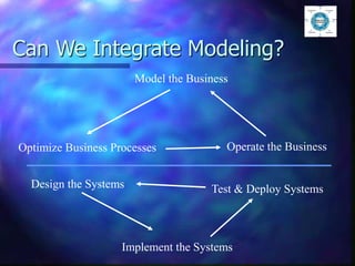 Can We Integrate Modeling?
Model the Business
Optimize Business Processes Operate the Business
Design the Systems
Implement the Systems
Test & Deploy Systems
 