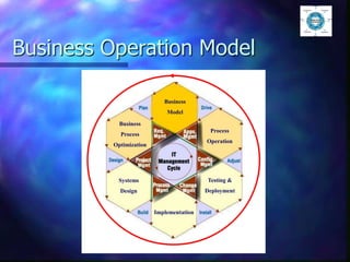 Business Operation Model
Business
Model
Business
Process
Optimization
Process
Operation
Testing &
Deployment
Implementation
Systems
Design
 