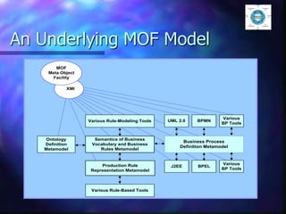 An Underlying MOF Model
Semantics of Business
Vocabulary and Business
Rules Metamodel
XMI
MOF
Meta Object
Facility
Ontology
Definition
Metamodel
Various Rule-Based Tools
Production Rule
Representation Metamodel
Various Rule-Modeling Tools
Business Process
Definition Metamodel
J2EE
UML 2.0
BPEL
Various
BP Tools
BPMN
Various
BP Tools
 