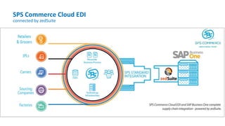 SPS Commerce Cloud EDI
connected by zedSuite
 
