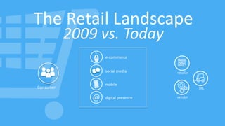The Retail Landscape
2009 vs. Today
e-commerce
social media
mobile
digital presence
retailer
vendor
Consumer 3PL
 