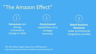 “The Amazon Effect”
Consumers are
driving
tremendous
change in retail
1
Omnichannel
capabilities are a
strategic
necessity
2
Retail Business
Networks
make omnichannel
integration possible
3
SPS 2015 Retail Insight Report from RSR Research
http://www.spscommerce.com/edi-resources/research/
 
