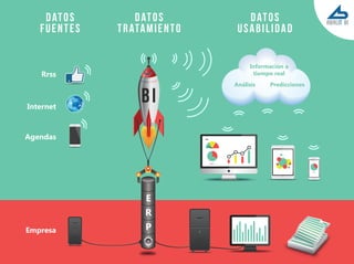 E
R
P
Análisis Predicciones
Información a
tiempo real
Empresa
Rrss
Internet
Agendas
datos
fuEntes
datos
tratamiento
datos
usabilidad
BI
 