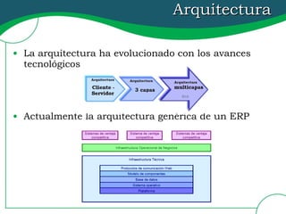 Arquitectura La arquitectura ha evolucionado con los avances tecnológicos Actualmente la arquitectura genérica de un ERP  