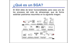 ¿Qué es un SGA?
El SGA debe de tener funcionalidades para casa uno de
los procesos del ciclo de almacenaje, que de forma
estándar podríamos resumirlos en la siguiente imagen:
 