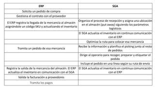 ERP SGA
Solicita un pedido de compra
Gestiona el contrato con el proveedor
El ERP registra la llegada de la mercancía al almacén
asignándole un código SKU y actualizando el inventario
Organiza el proceso de recepción y asigna una ubicación
en el almacén (put-away) siguiendo los parámetros
logísticos
El SGA actualiza el inventario en continua comunicación
con el ERP
Optimiza la ruta para colocar esa mercancía
Tramita un pedido de esa mercancía
Recibe la información y planifica el picking junto al resto
de pedidos
Dirige al operario para recoger, preparar y etiquetar el
pedido
Incluye el pedido en una línea según su ruta de envío
Registra la salida de la mercancía del almacén. El ERP
actualiza el inventario en comunicación con el SGA
El SGA actualiza el inventario en continua comunicación
con el ERP
Valida la facturación a proveedores
Tramita los pagos
 