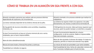 CÓMO SE TRABAJA EN UN ALMACÉN SIN SGA FRENTE A CON SGA.
SIN SGA CON SGA
Almacén orientado a personas que realizan cada vez procesos distintos
dependiendo de la persona y las circunstancias.
Almacén orientado a los procesos estándar que realizan los
trabajadores.
Las tareas realizadas dependen de las órdenes directas de los jefes.
Las órdenes las reparte el SGA a los operarios o los jefes
directamente a los mismos a través de los terminales RF.
No hay gestión de recursos entendidos como carretillas, traspaletas,
trilaterales, etc.
El SGA gestiona los recursos. Sabe qué tareas requieren qué
recursos, quién los puede manejar y si está libre u ocupado.
Su buen funcionamiento se basa en la buena memoria de uno o varios
empleados, que se hacen imprescindibles.
Su buen funcionamiento depende de su buena
configuración, no de los usuarios. Nadie es imprescindible.
Todo está orientado a procesos.
Mano de obra sobredimensionada
Mano de obra ajustada al volumen de trabajo. En todos los
proyectos, permite un retorno de inversión muy rápido.
Roturas de stock (reales y ficticias) frecuentes y continuas. Las roturas de stock son previsibles y por tanto evitables.
Trazabilidad con métodos no seguros
Total trazabilidad de lotes, fechas de caducidad, números de
serie. Funciones múltiples para la fusión de lotes.
 