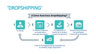 'DROPSHIPPING'
 