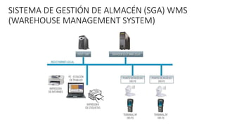 SISTEMA DE GESTIÓN DE ALMACÉN (SGA) WMS
(WAREHOUSE MANAGEMENT SYSTEM)
 