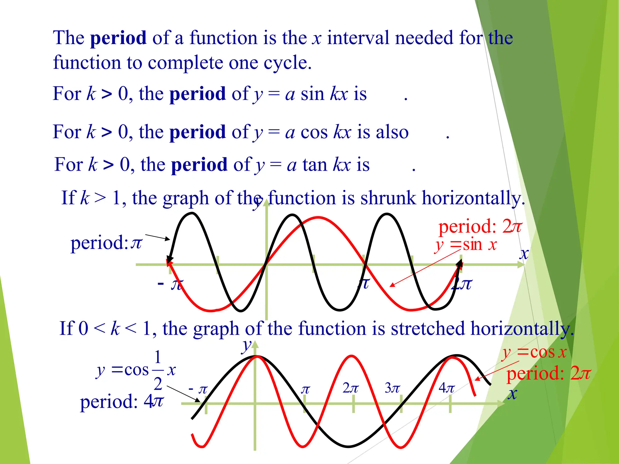 Copyright © by Houghton Mifflin Company, Inc. All rights reserved.
y
x

 
2

sin x
y 

period: 2

period:
The period of a function is the x interval needed for the
function to complete one cycle.
For k  0, the period of y = a sin kx is .
For k  0, the period of y = a cos kx is also .
If 0 < k < 1, the graph of the function is stretched horizontally.
If k > 1, the graph of the function is shrunk horizontally.
y
x

 
2
 
3 
4
cos x
y 

period: 2
2
1
cos x
y 

period: 4
For k  0, the period of y = a tan kx is .
 