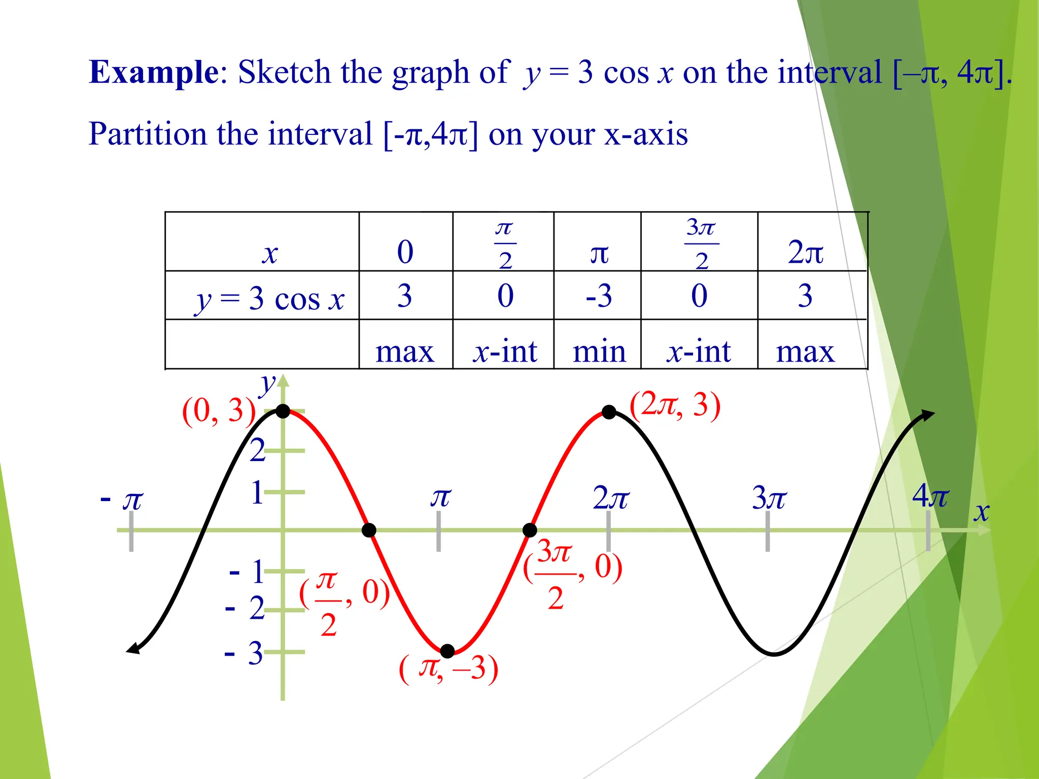 Copyright © by Houghton Mifflin Company, Inc. All rights reserved. 8
y
1
1

2

3

2
x
 
3

2

 
4
Example: Sketch the graph of y = 3 cos x on the interval [–, 4].
Partition the interval [-π,4] on your x-axis
max
x-int
min
x-int
max
3
0
-3
0
3
y = 3 cos x
2

0
x 2

2
3
(0, 3)
2
3
( , 0)
( , 0)
2


2
( , 3)

( , –3)
 