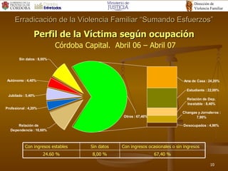 Perfil de la Víctima según ocupación   Córdoba Capital.  Abril 06 – Abril 07 Erradicación de la Violencia Familiar “Sumando Esfuerzos” 8,00 % Sin datos 67,40 % 24.60 % Con ingresos ocasionales o sin ingresos Con ingresos estables 