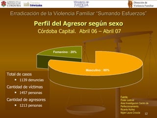 Perfil del Agresor según sexo   Córdoba Capital.  Abril 06 – Abril 07 Erradicación de la Violencia Familiar “Sumando Esfuerzos” Total de casos 1139 denuncias  Cantidad de víctimas 1457 personas Cantidad de agresores 1213 personas Fuente: Poder Judicial Área Investigacion Centro de Perfeccionamiento. Ricardo Nuñez Mgter Laura Croccia 