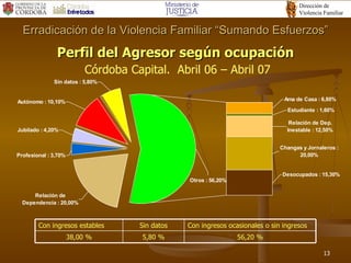 Perfil del Agresor según ocupación   Córdoba Capital.  Abril 06 – Abril 07 Erradicación de la Violencia Familiar “Sumando Esfuerzos” 5,80 % Sin datos 56,20 % 38,00 % Con ingresos ocasionales o sin ingresos Con ingresos estables 