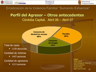 Perfil del Agresor – Otros antecedentes   Córdoba Capital.  Abril 06 – Abril 07 Erradicación de la Violencia Familiar “Sumando Esfuerzos” Total de casos 1139 denuncias  Cantidad de víctimas 1457 personas Cantidad de agresores 1213 personas Fuente: Poder Judicial Área Investigacion Centro de Perfeccionamiento. Ricardo Nuñez Mgter Laura Croccia 