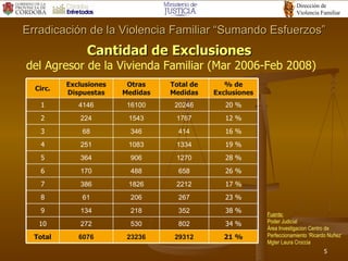 Cantidad de Exclusiones  del Agresor de la Vivienda Familiar (Mar 2006-Feb 2008) Erradicación de la Violencia Familiar “Sumando Esfuerzos” Fuente: Poder Judicial Área Investigacion Centro de Perfeccionamiento  ‘ Ricardo Nuñez ’ Mgter Laura Croccia 34 % 802 530 272 10 21 % 29312 23236 6076 Total 38 % 352 218 134 9 23 % 267 206 61 8 17 % 2212 1826 386 7 26 % 658 488 170 6 28 % 1270 906 364 5 19 % 1334 1083 251 4 16 % 414 346 68 3 12 % 1767 1543 224 2 20 % 20246 16100 4146 1 % de Exclusiones Total de Medidas Otras Medidas Exclusiones Dispuestas Circ. 