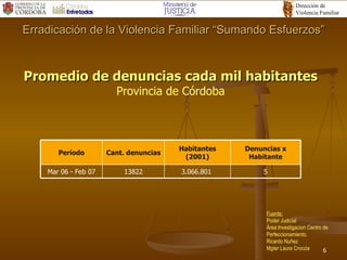 Promedio de denuncias cada mil habitantes Provincia de Córdoba Erradicación de la Violencia Familiar “Sumando Esfuerzos” Fuente: Poder Judicial Área Investigacion Centro de Perfeccionamiento. Ricardo Nuñez Mgter Laura Croccia 5 3.066.801  13822 Mar 06 - Feb 07 Denuncias x Habitante Habitantes (2001) Cant. denuncias Período 