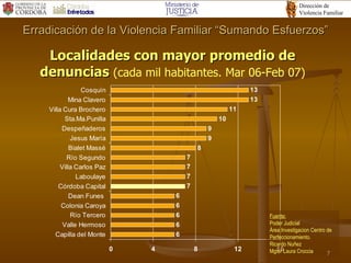 Localidades con mayor promedio de denuncias  (cada mil habitantes. Mar 06-Feb 07) Erradicación de la Violencia Familiar “Sumando Esfuerzos” Fuente: Poder Judicial Área Investigacion Centro de Perfeccionamiento. Ricardo Nuñez Mgter Laura Croccia 
